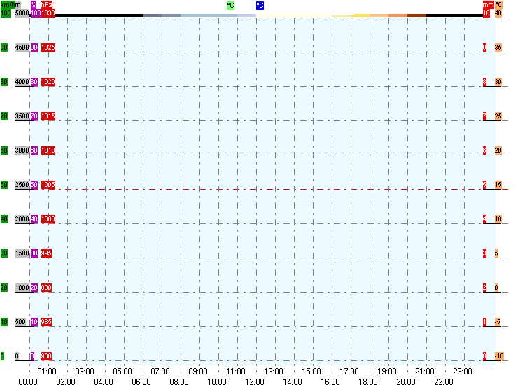 Das Wetter des heutigen Tages