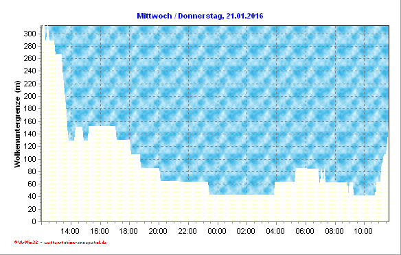 Wolkenuntergrenze
