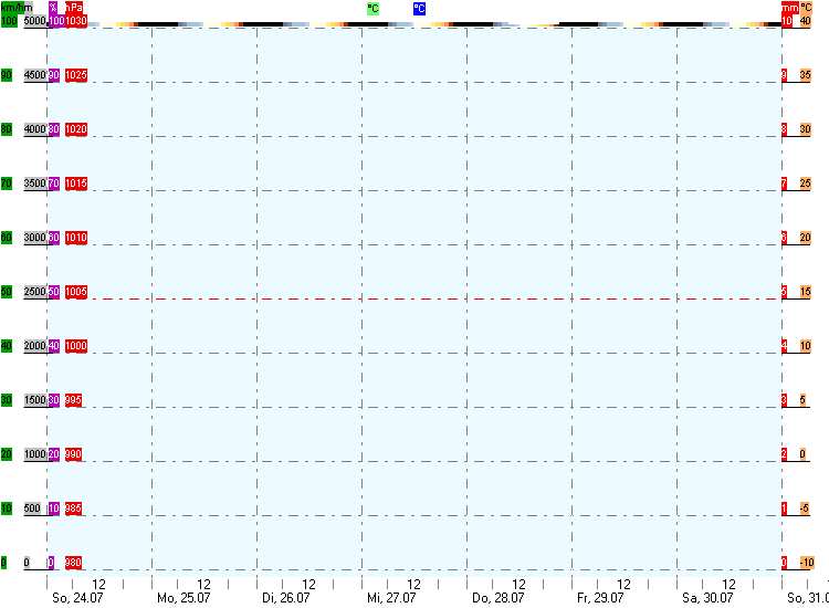 Das Wetter der letzten Woche